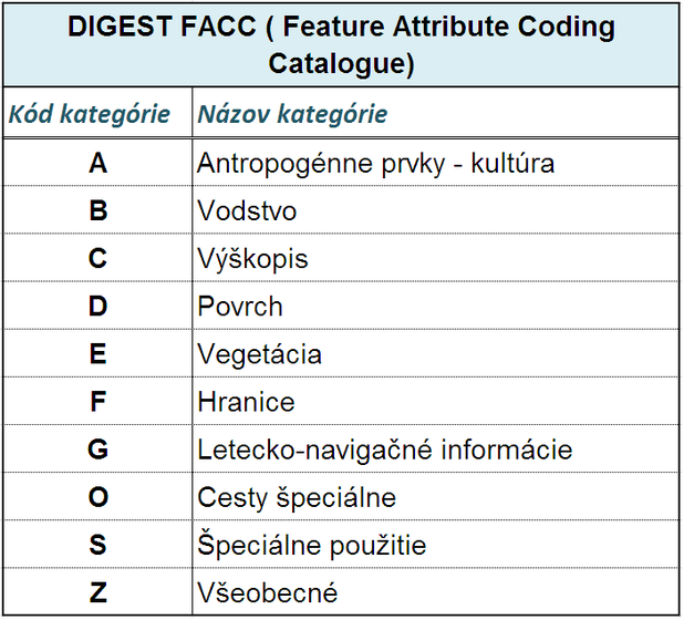 Kategorizovanie DIGEST kódov objektov