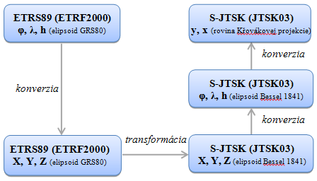 Ukážka uplatnenia pojmov transformácia a konverzia na ETRS89 - S-JTSK(JTSK03)