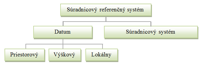 Schéma definície geodetických referenčných systémov