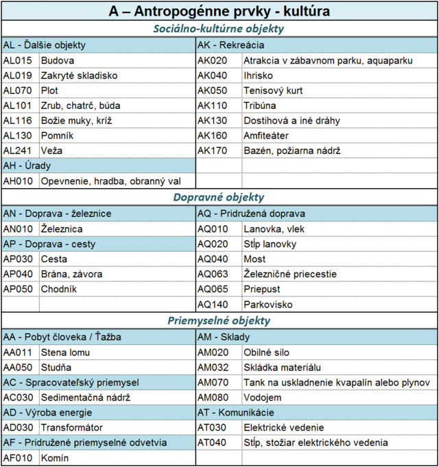 Zoznam tried objektov ZBGIS - kategória angropogénne prvky