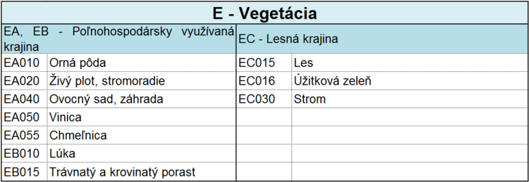 Zoznam tried objektov ZBGIS - kategória vegetácia